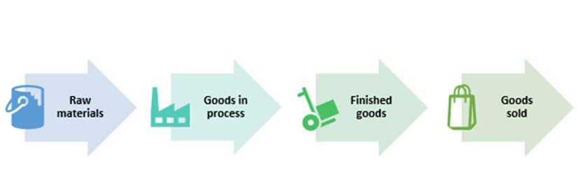 Easy Digital Filing - types of inventory