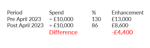 Easy Digital Tax and accounting information - Research and development