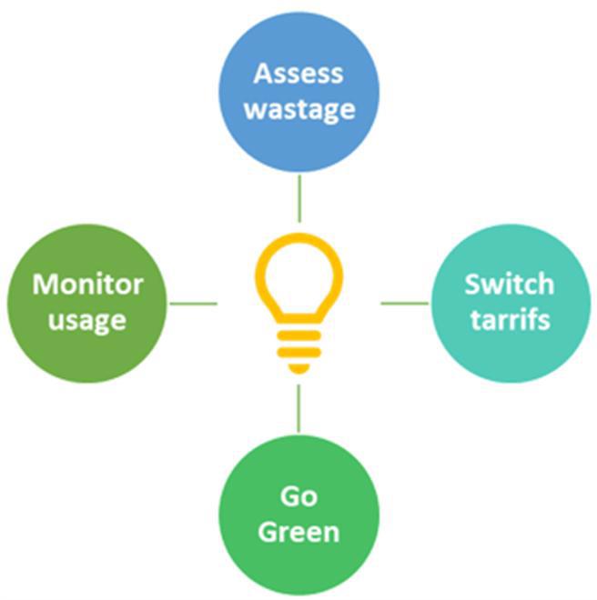 Easy Digital Filing - Business energy saving 