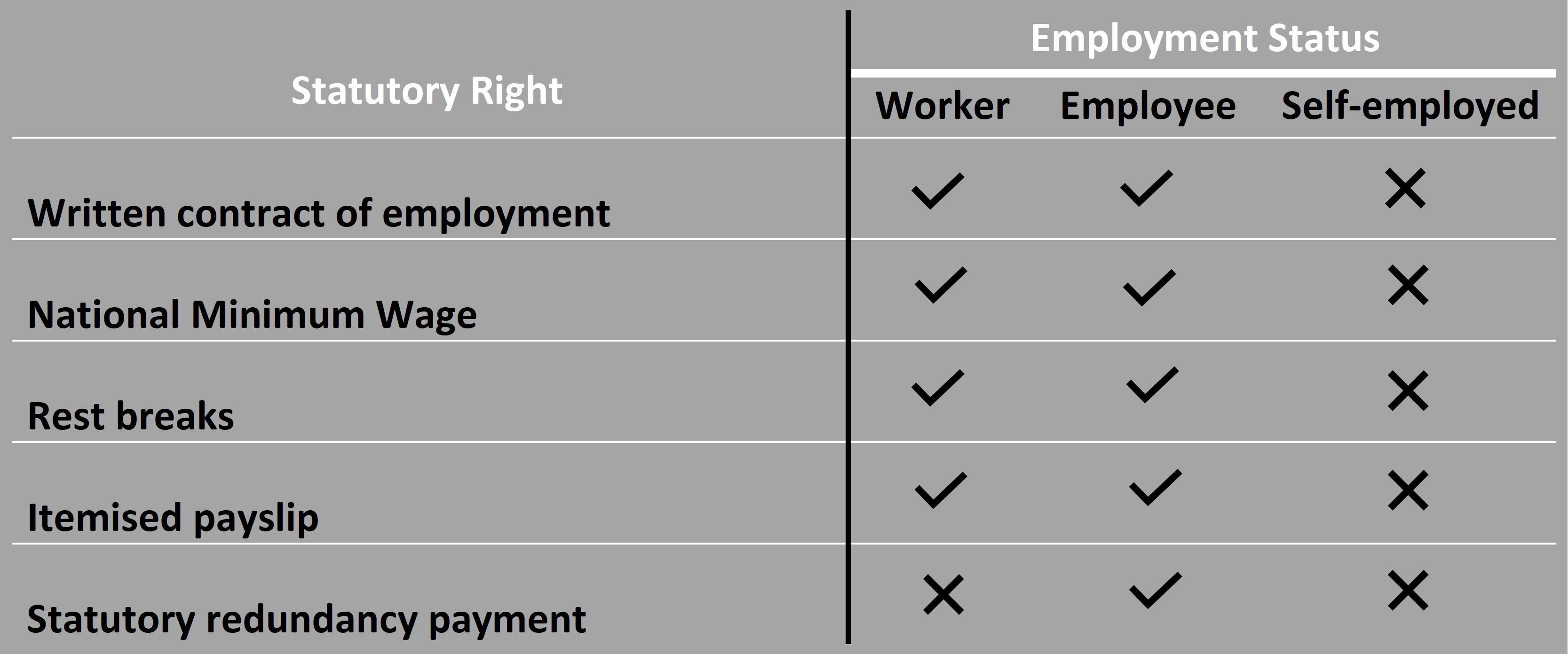 Employment status and workers rights grid