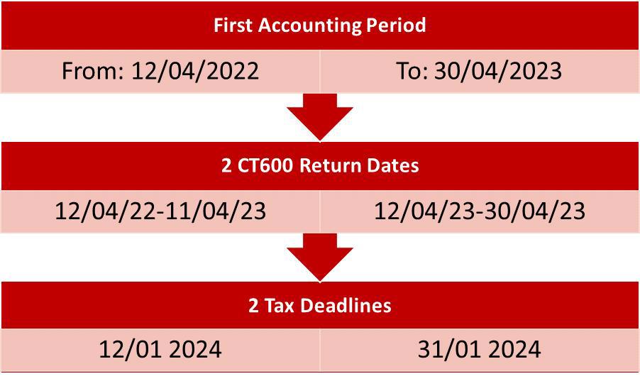 Example of filing dates for CT600s and paying Corporation Tax during a company's first accounting period.