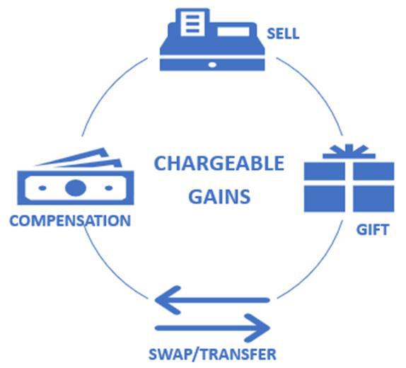 Easy Digital Filing chargeable gains for capital gains tax