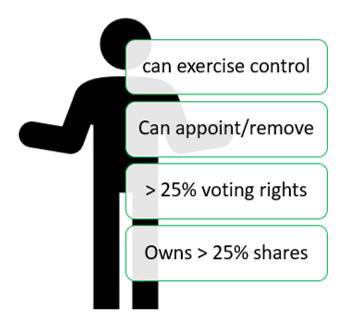 Person with Significant Control Easy Digital Filing - PSC Criteria